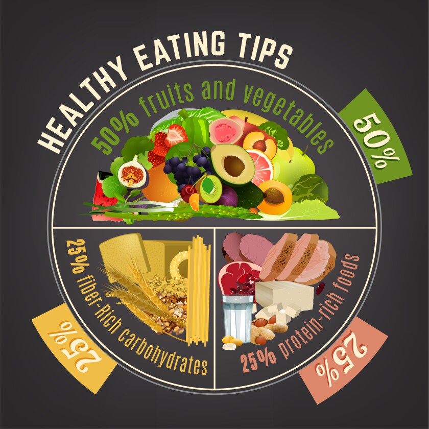 This is what your plate should look like for each meal!